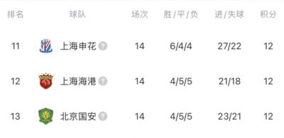 咋整？申花、海港、国安排名中超第11-13位，下半年还有亚冠要踢