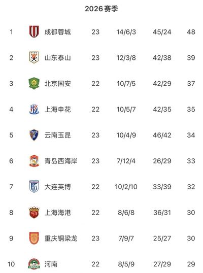 中超无罚分积分榜：蓉城居首 泰山国安申花玉昆2-5 海牛三镇垫底