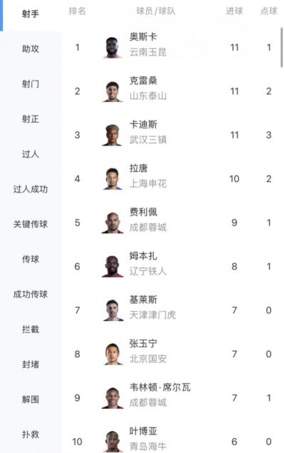 中超射手榜：奥斯卡、克雷桑、卡迪斯11球领跑，拉唐10球