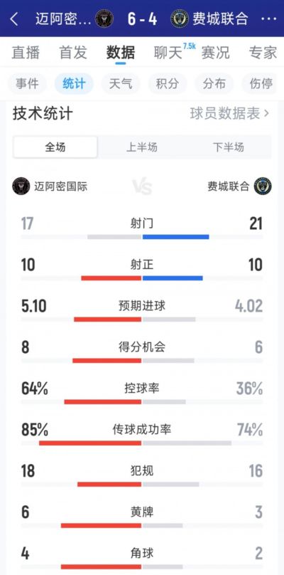 对攻战！迈阿密国际6-4费城联合全场数据：射门17-21，射正10-10