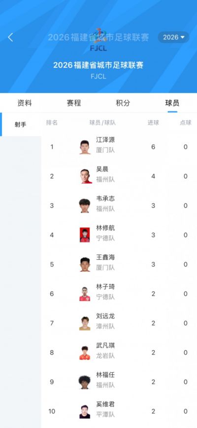 “闽超”最新射手榜：厦门队球员江泽源进6球暂列榜首