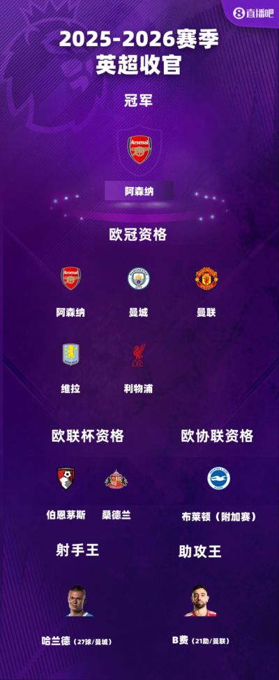 英超、意甲今日凌晨尘埃落定！一图遍览欧洲五大联赛本赛季大结局