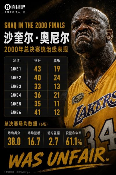 美媒晒奥尼尔00年总决赛爆炸数据：场均38分+16.7板+2.7帽