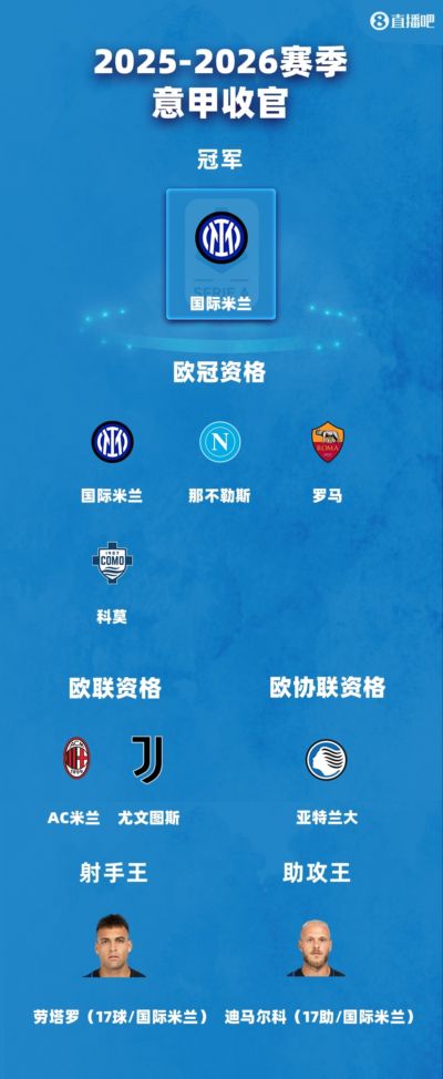 意甲结局：国米夺冠 罗马科莫进欧冠 米兰尤文踢欧联 劳塔罗金靴
