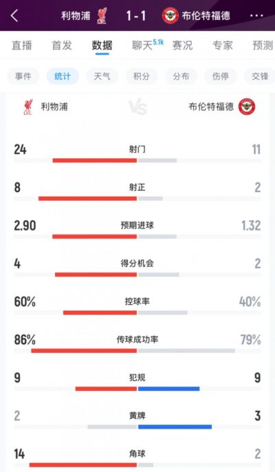 利物浦vs布伦特福德全场数据：射门24-11，射正8-2，角球14-2