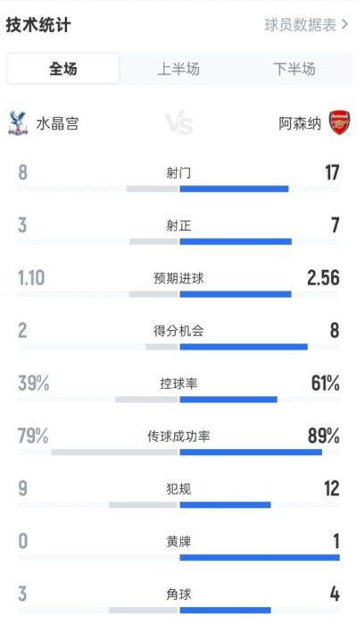 水晶宫1-2阿森纳全场数据：射门8-17，射正3-7，控球率39%-61%