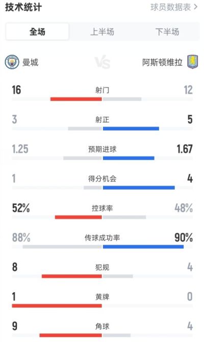 曼城1-2维拉全场数据：射门16-12，射正3-5，控球率52%-48%