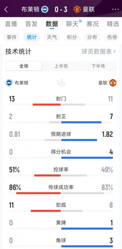 曼联3-0布莱顿全场数据：射门11-13，射正7-2，得分机会4-0