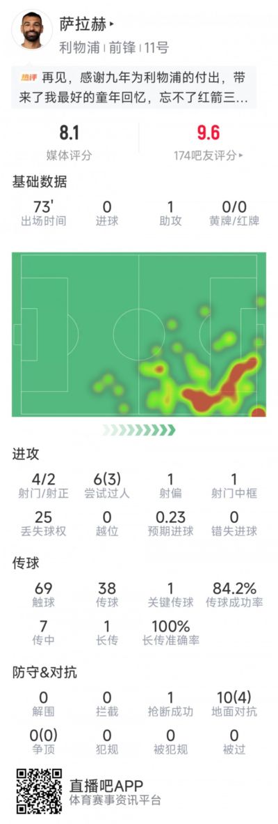 萨拉赫告别战数据：送出助攻，4射2正，1次中框，评分8.1分