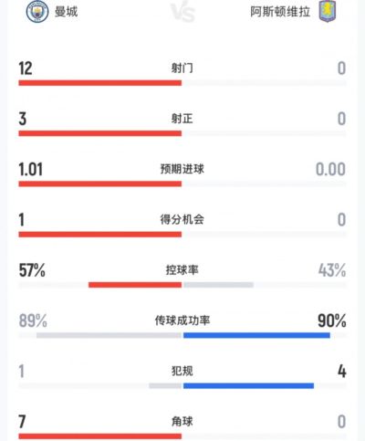 曼城vs维拉半场数据：曼城12次射门3次射正+7个角球，维拉0射门