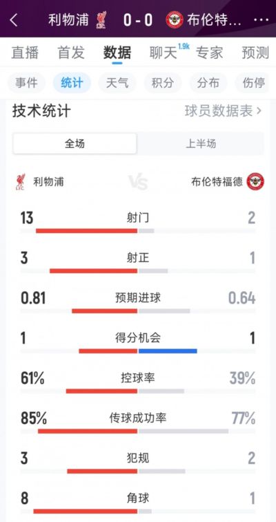 得势不得分，利物浦0-0布伦特福德半场数据：射门13-2，射正3-1