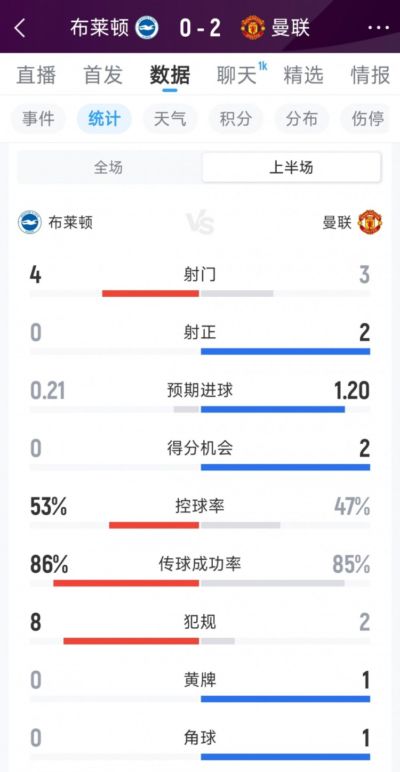 曼联2-0布莱顿半场数据:射门3-4,射正2-0,得分机会2-0