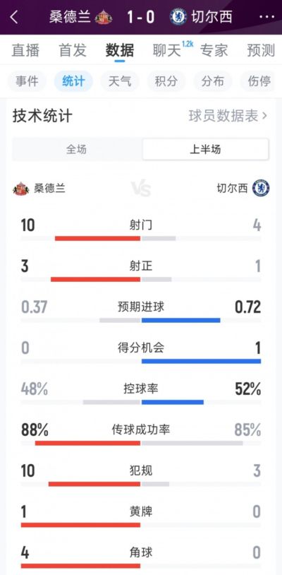 切尔西0-1桑德兰半场数据：射门4-10，射正1-3，得分机会1-0