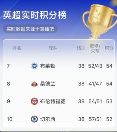 蓝军实时积分跌至第10！休姆外脚背弹射破门，切尔西0-1桑德兰