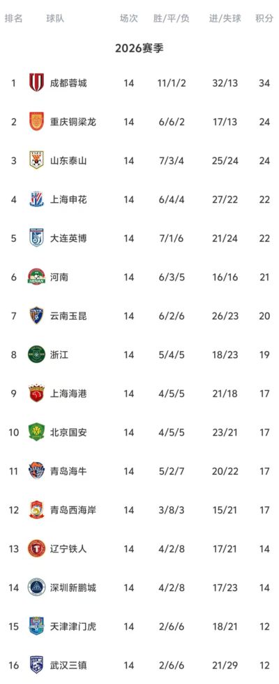 中超无罚分积分榜：蓉城10分领跑，铜梁龙泰山申花2-4，三镇垫底