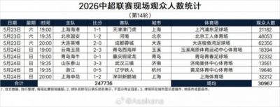 2026中超联赛现场观众人数统计（第14轮） ​​​：场均30967人