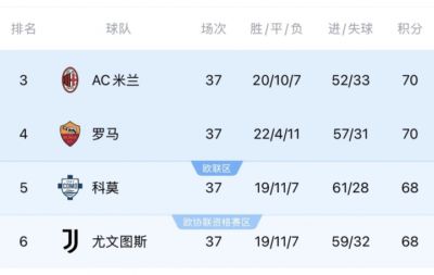 意甲收官战极端情况！争欧冠4队若同分，则米兰、科莫获欧冠资格