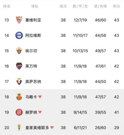 42分马略卡、41分赫罗纳双双降级！西甲第13至第19之间仅差2分