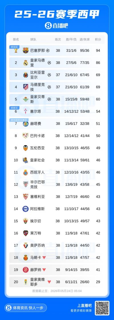 西甲本赛季3支降级队：42分马略卡/41分赫罗纳/29分皇家奥维耶多