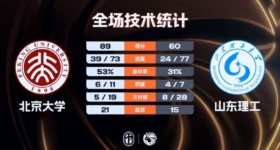 北京大学女篮大胜山东理工 王家绘18+6 赵婧涵12+7 马芮莹19+6
