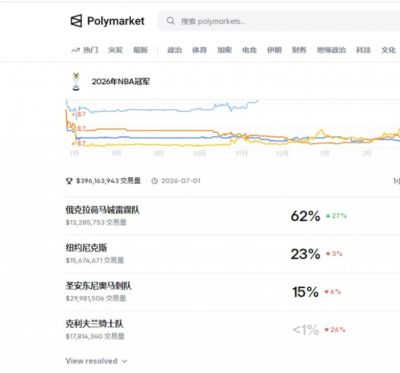 Polymarket最新夺冠概率：雷霆62% 尼克斯23% 马刺15% 骑士不足1%
