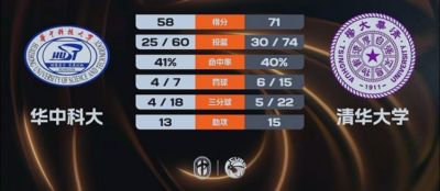 清华大学力克华中科大挺进4强 张涛18+15+5 杨谭玥影19+7