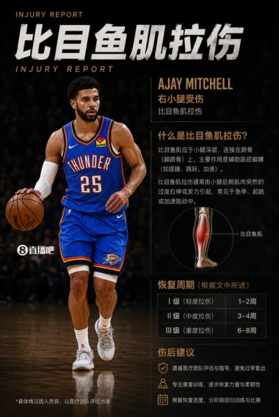 西决没了？米切尔比目鱼肌拉伤 轻度1-2周恢复 3-6周最常见