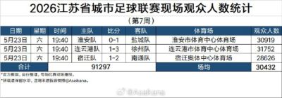 苏超第7周现场观众人数统计：场均30432人，连云港主场31752人