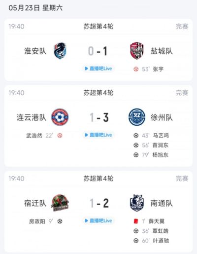 苏超综述：盐城4战全胜仅失1球领跑苏超，徐州逆转，南通取得首胜