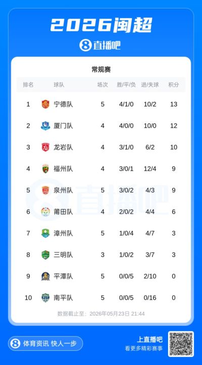 闽超积分榜：宁德先赛升至榜首 平潭南平5轮不胜 明日厦门战三明