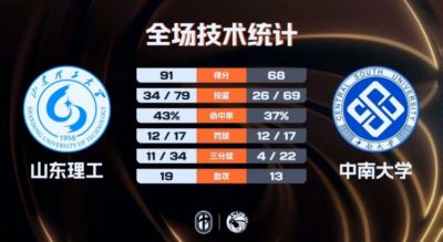 山东理工女篮大胜中南大学 王虹32+8+10+8断 马芮莹28+7 邢欣15+7