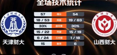 天津财大女篮3分险胜山西财大晋级全国8强 朱明慧14分6板4助3断