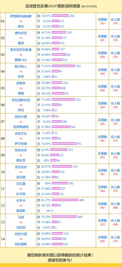 投票调查：本菲卡支持率81% 奈梅亨vs博德得票多
