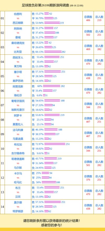 投票调查：布拉加支持率72% 阿森纳vs曼城得票多