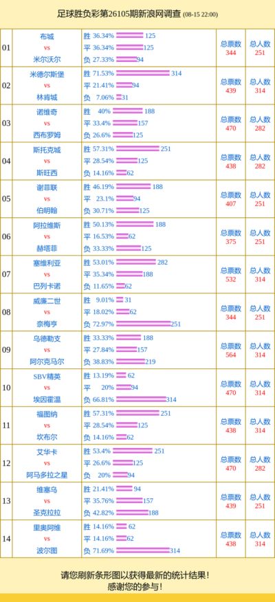 投票调查：奈梅亨支持率72% 乌德勒支vs阿尔克得票多