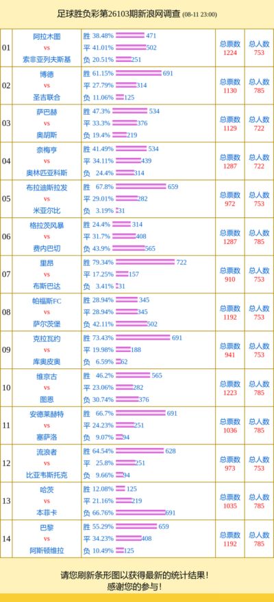投票调查：里昂支持79% 格拉茨vs费内巴切成票王