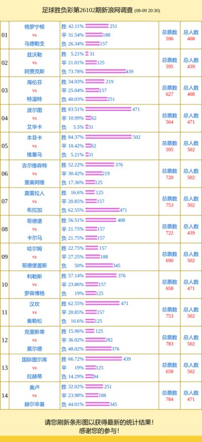 投票调查：本菲卡支持率84% 赫尔辛基成票王