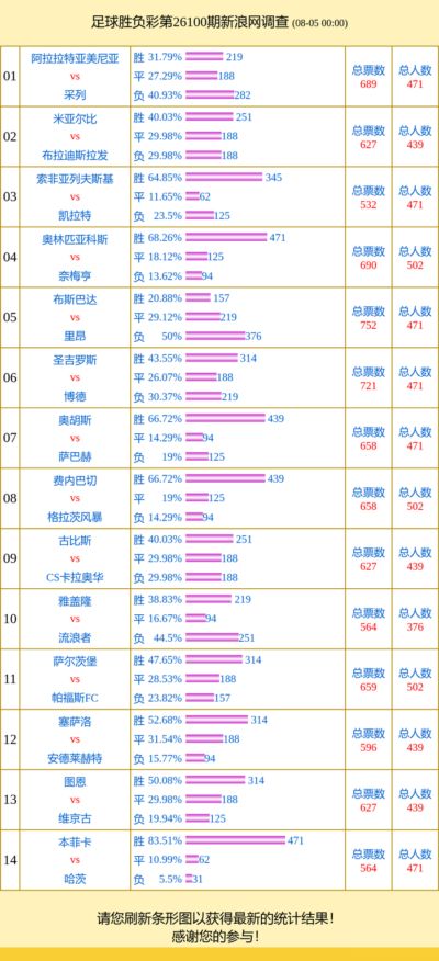 投票调查：本菲卡支持率83% 布斯巴达vs里昂得票多