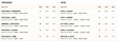 半全场分析：平手数据下难分高下，科罗拉多后程更值得关注