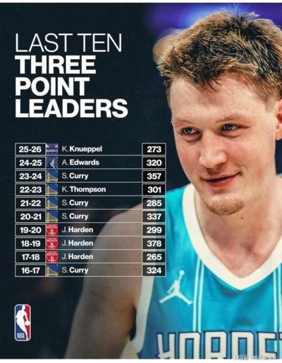 NBA近十个赛季单赛季三分命中总数最多的都是谁？水花兄弟独占5次，黄蜂新星上榜