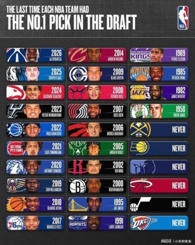 NBA1946年成立至今，从未获得状元签的球队都有谁？他们拿过总冠军吗？