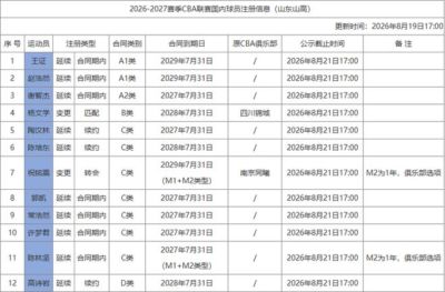 首轮注册留足操作空间，山东男篮新赛季大名单布局清晰