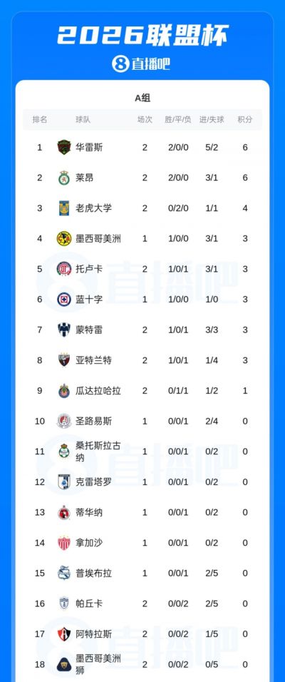 小组18进4！联盟杯积分榜：迈阿密国际1胜1负，排名跌至B组第11