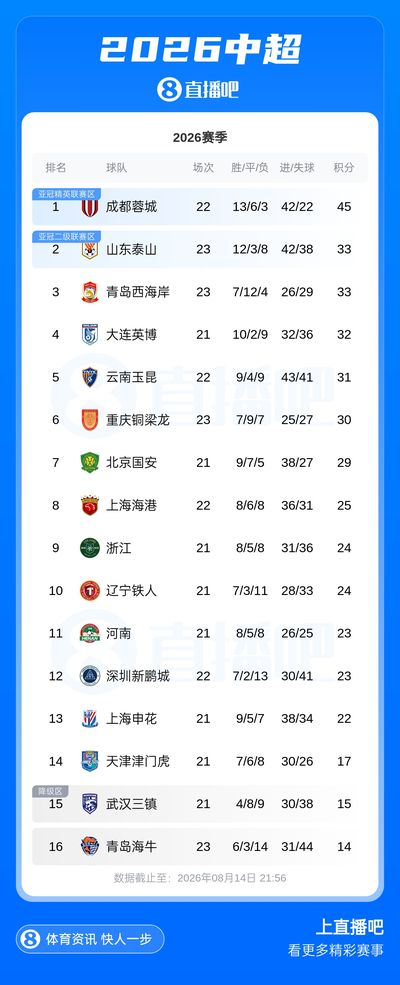 中超积分榜：泰山3连胜33分升至第2，海港第8，三镇海牛仍垫底