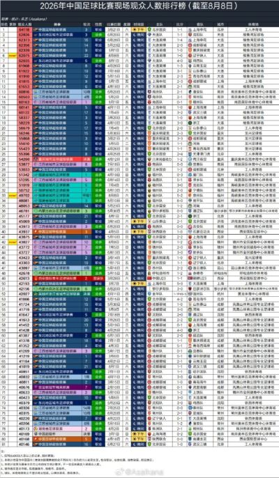 8月8日国内3场足球比赛观众超4万，中超辽宁德比62075人排今年第6