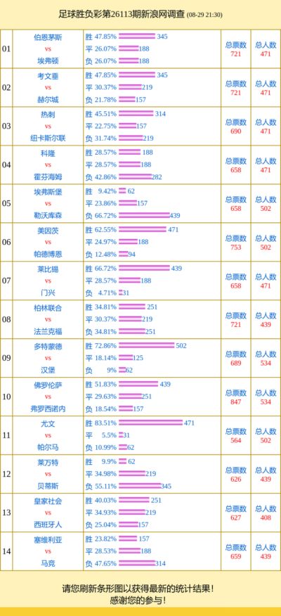 投票调查：多特支持率72% 佛罗伦萨vs弗罗西得票高