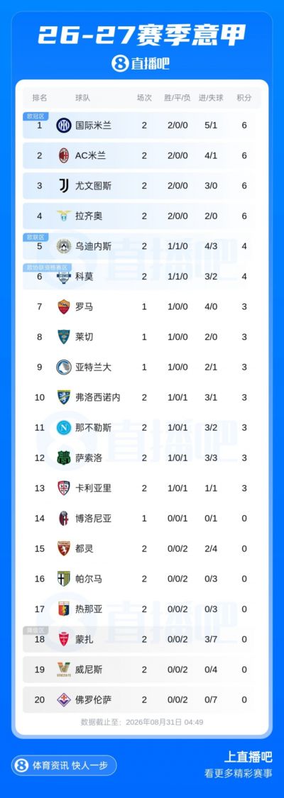 意甲积分榜：国米、米兰、尤文、拉齐奥均取两连胜，分列1-4名