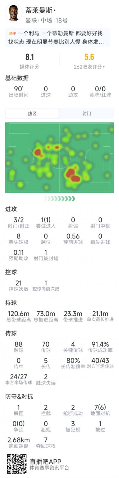 蒂莱曼斯本场数据：3射2正，4次关键传球，2拦截2抢断，评分8.1分