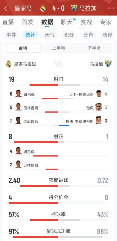 皇马4-0马拉加全场数据：射门19-14，射正8-1，得分机会4-0