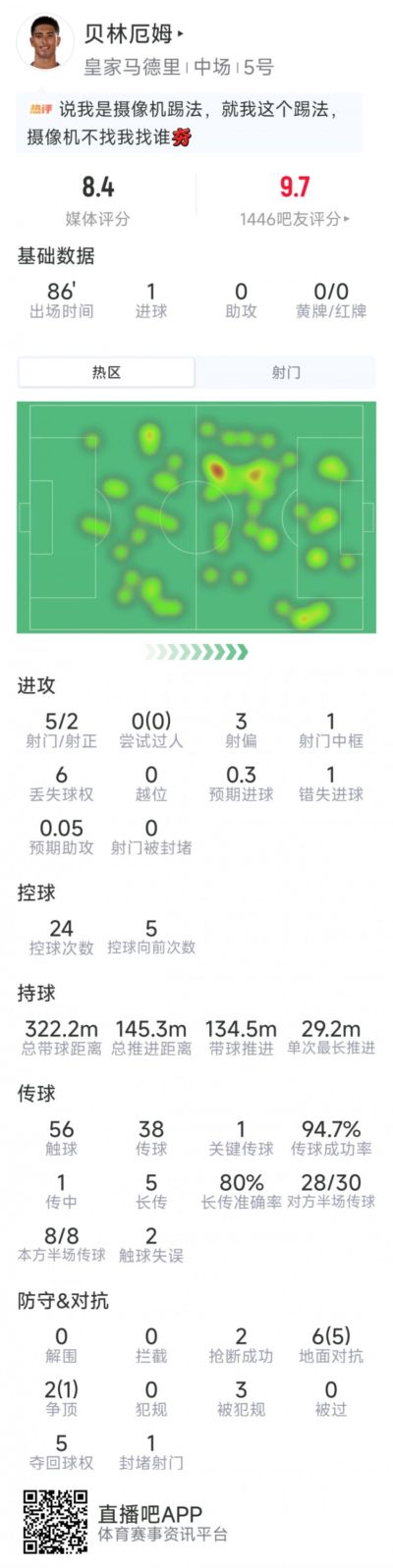 贝林厄姆本场数据：1粒进球，1次造乌龙，5射2正，1次中框